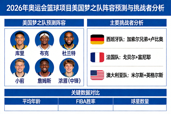 2026年奥运会篮球项目美国梦之队阵容预测与挑战者分析